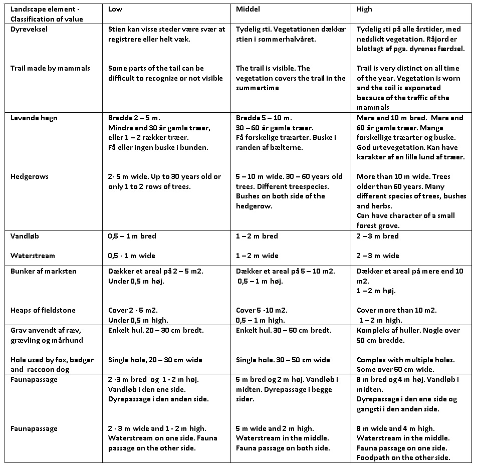 Klassifikation af landskabs elementernes værdi, hvor vildtkamera var pladseret. Classification of the landscape elements value, where the trail cameras were placed.